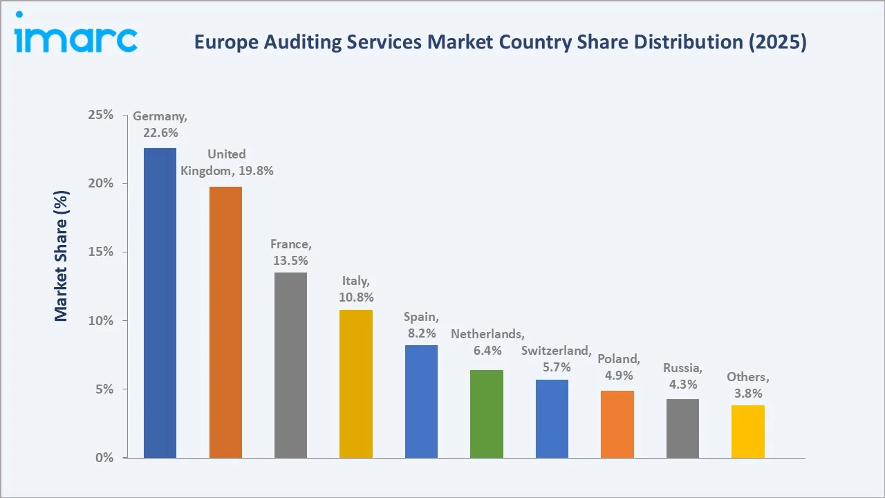 Europe Auditing Services Market By Country
