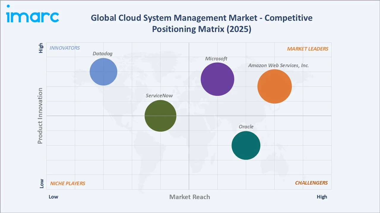 Cloud System Management Market Competitive Positioning Matrix