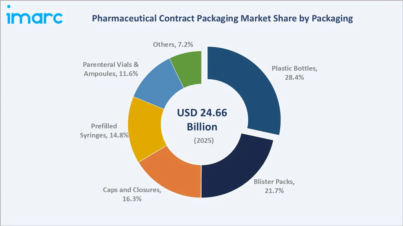 Pharmaceutical Contract Packaging Market By Packaging