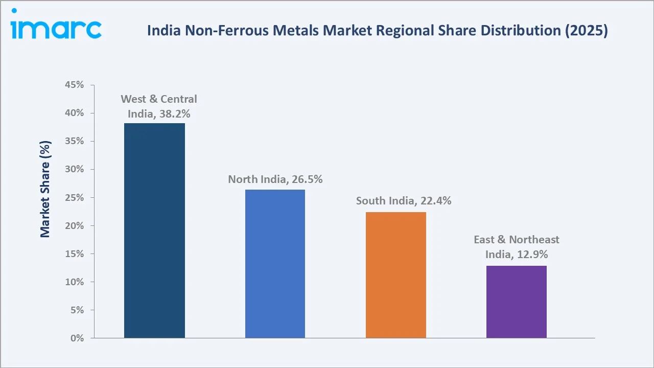 India Non-Ferrous Metals Market By Region