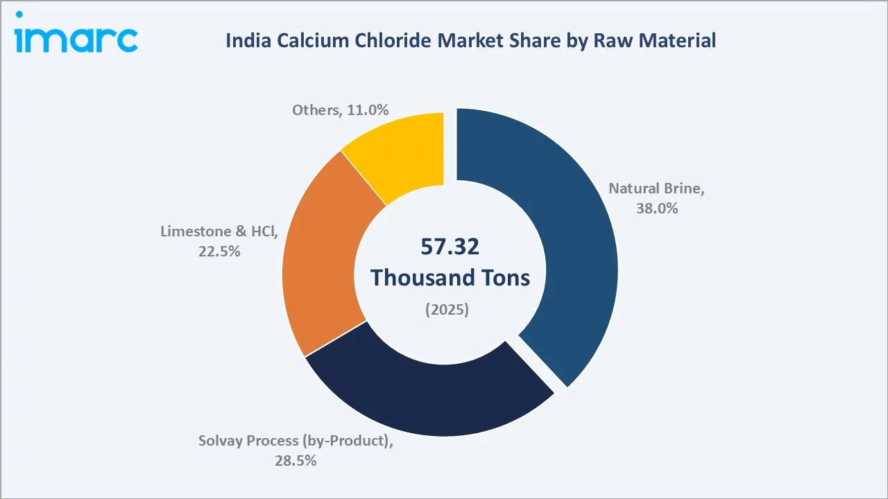 India Calcium Chloride Market By Raw Material
