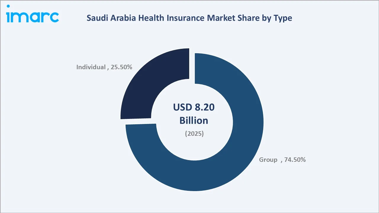 Saudi Arabia Health Insurance Market By Type