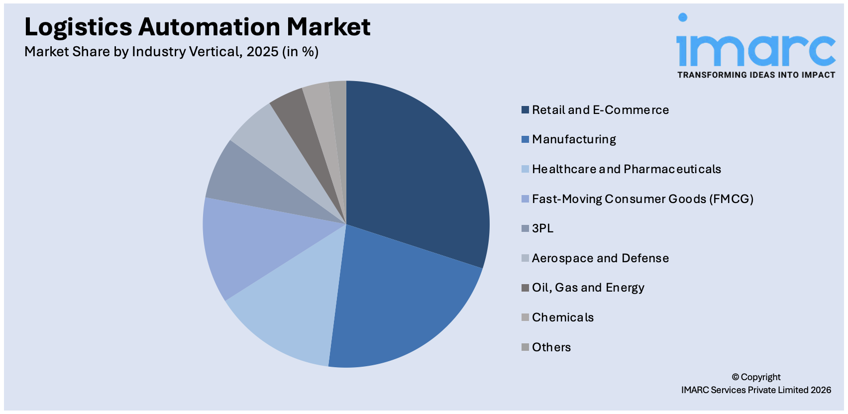 Logistics Automation Market By Industry Vertical
