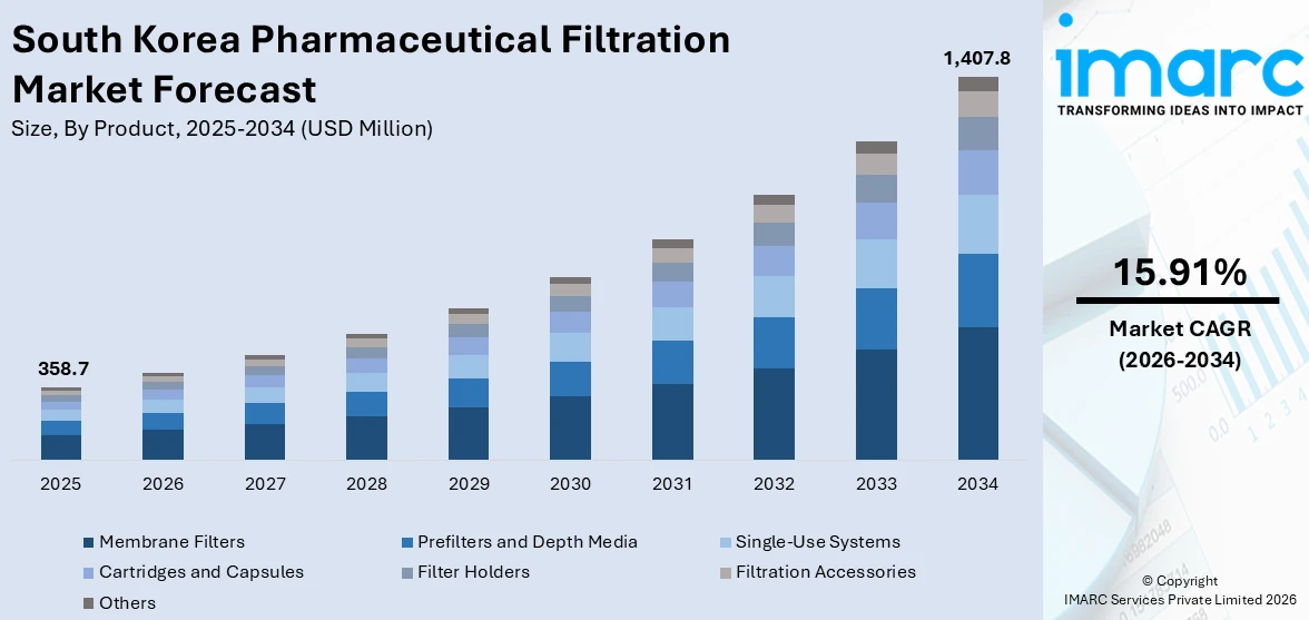 South Korea Pharmaceutical Filtration Market Size