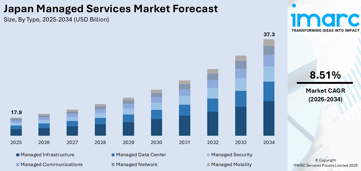 Japan Managed Services Market Size