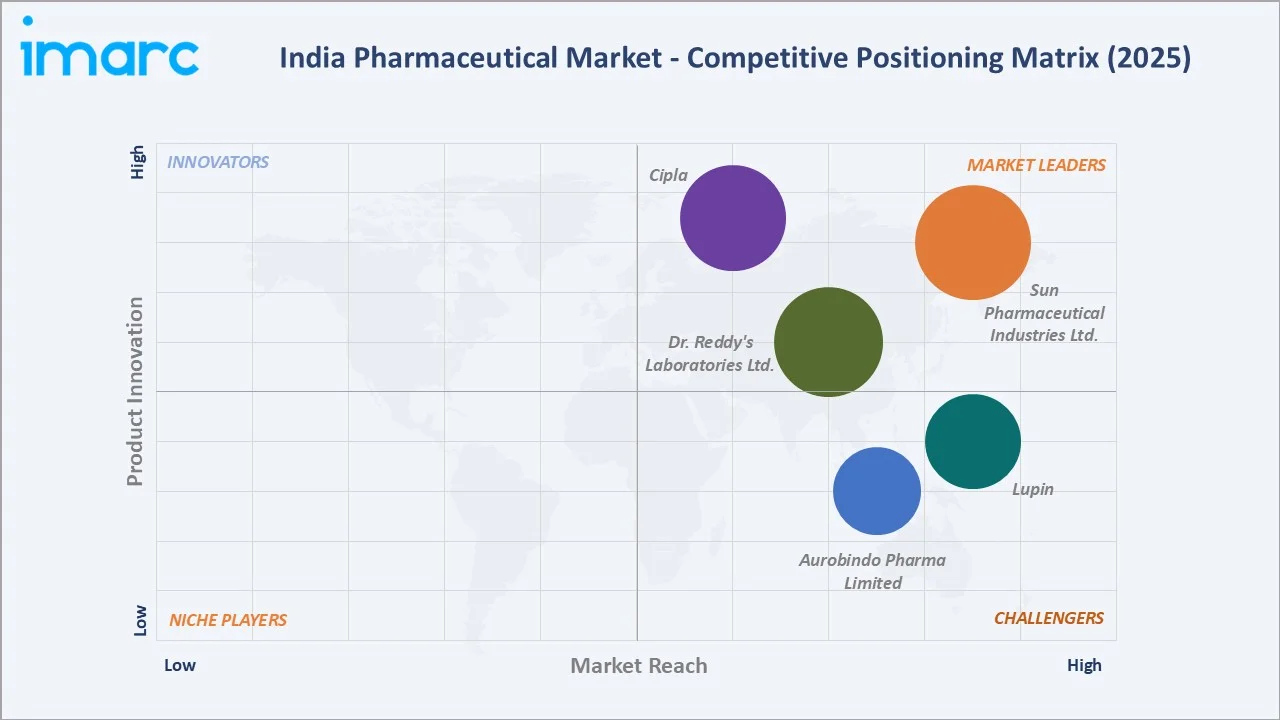 India Pharmaceutical Market By Competitive Landscape