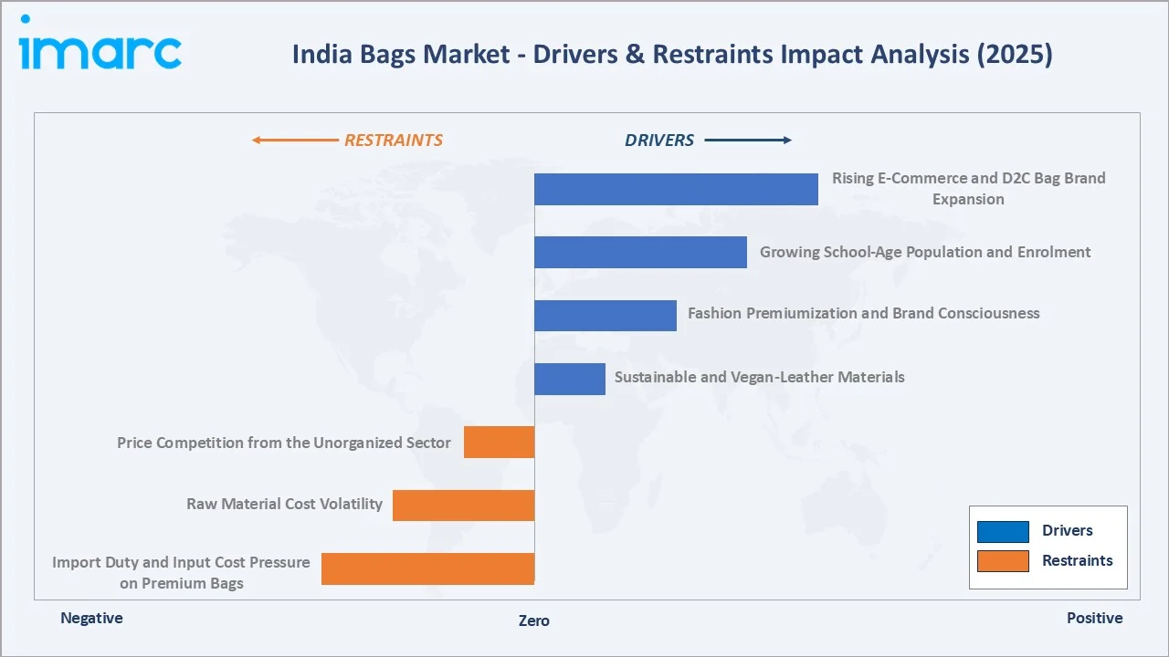 India Bags Market Drivers & Restraints
