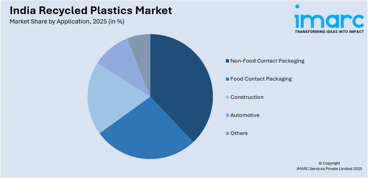 India Recycled Plastics Market By Application