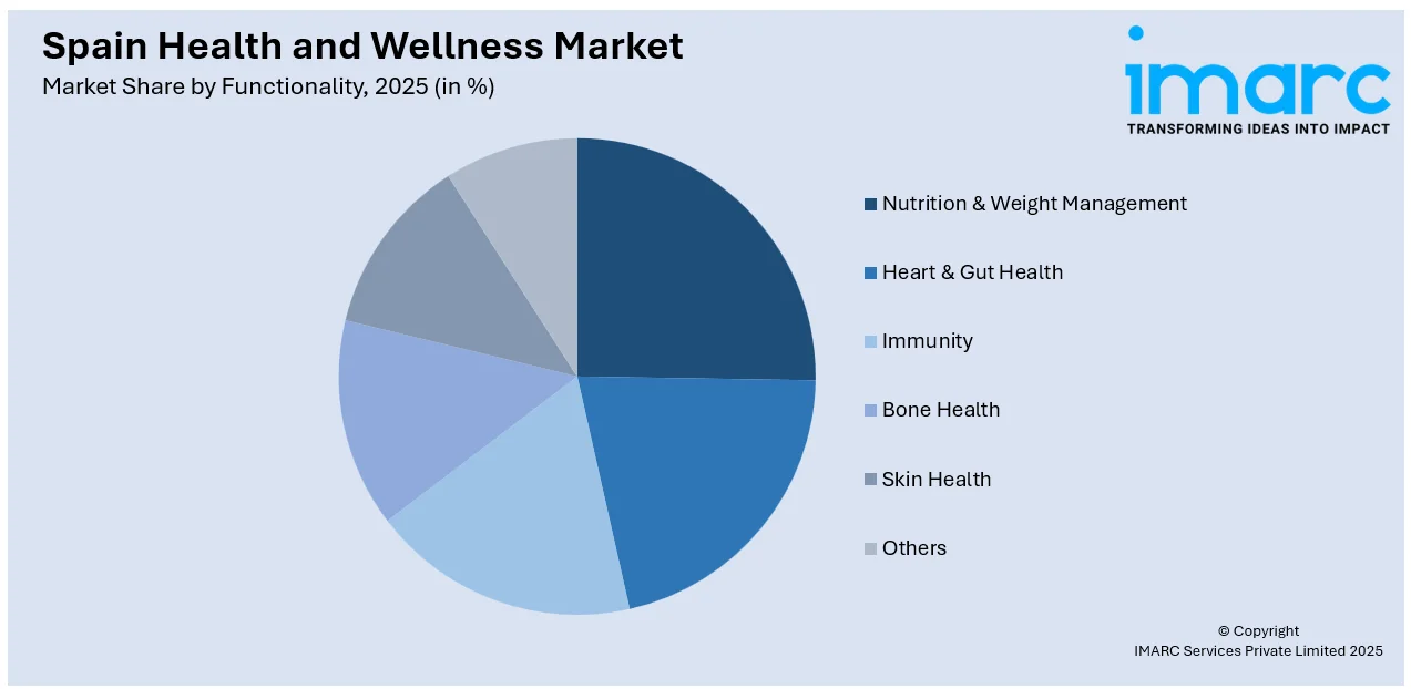 Spain Health and Wellness by Functionality
