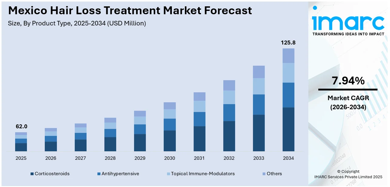 Mexico Hair Loss Treatment Market Size