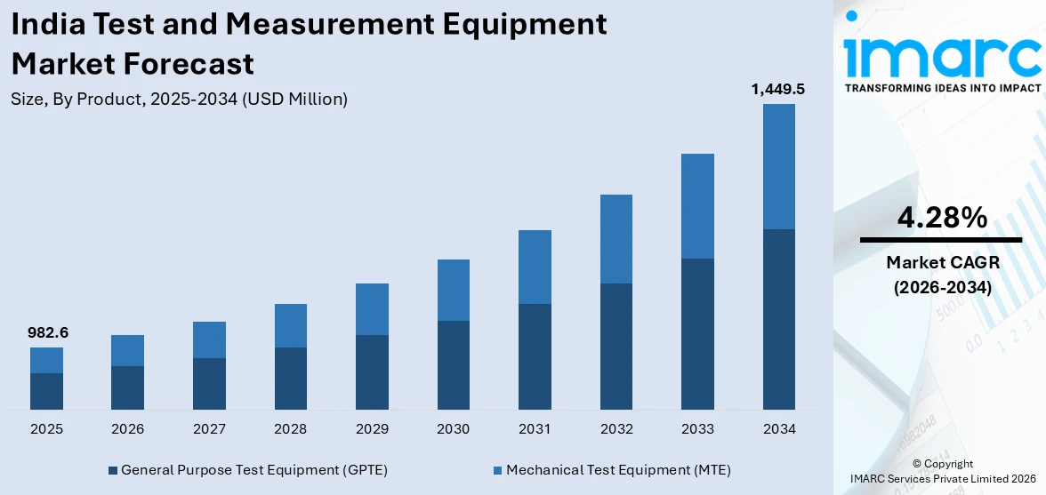 India Test and Measurement Equipment Market Size