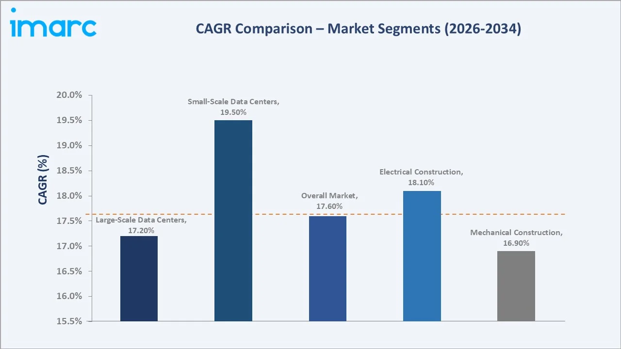 GCC Data Center Construction Market CAGR Comparison