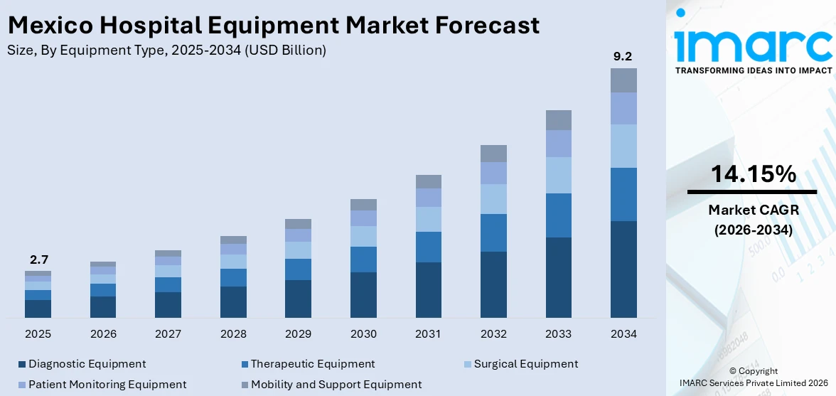 Mexico Hospital Equipment Market Size