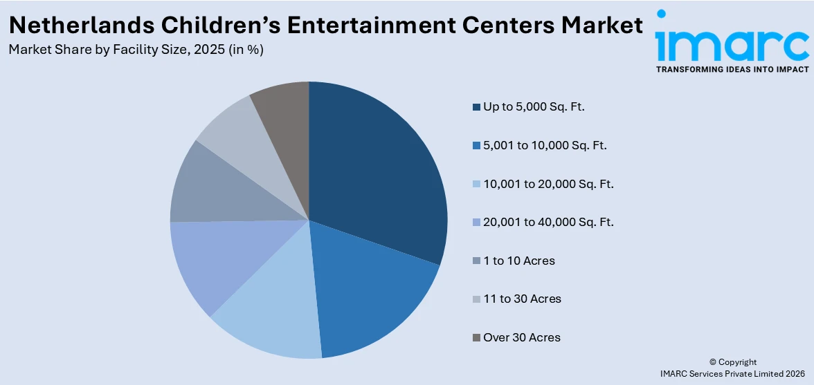 Netherlands Children’s Entertainment Centers Market By Facility Size