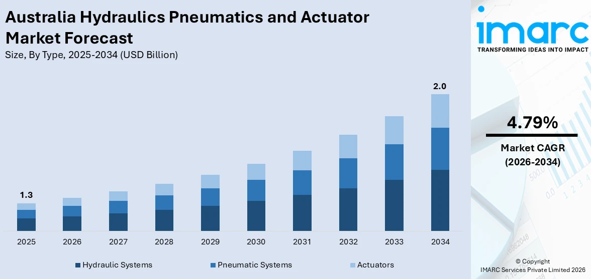 Australia Hydraulics Pneumatics and Actuator Market Size