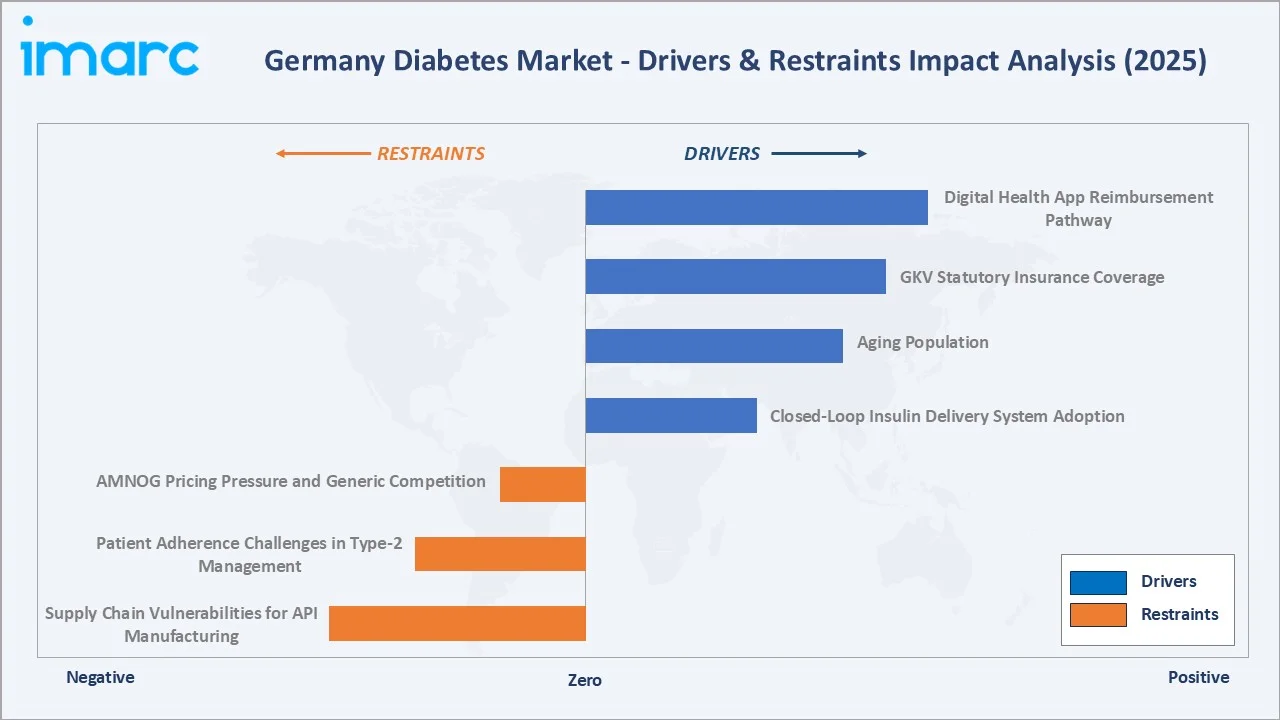 Germany Diabetes Market Drivers & Restraints