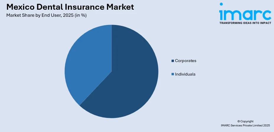 Mexico Dental Insurance Market By End User