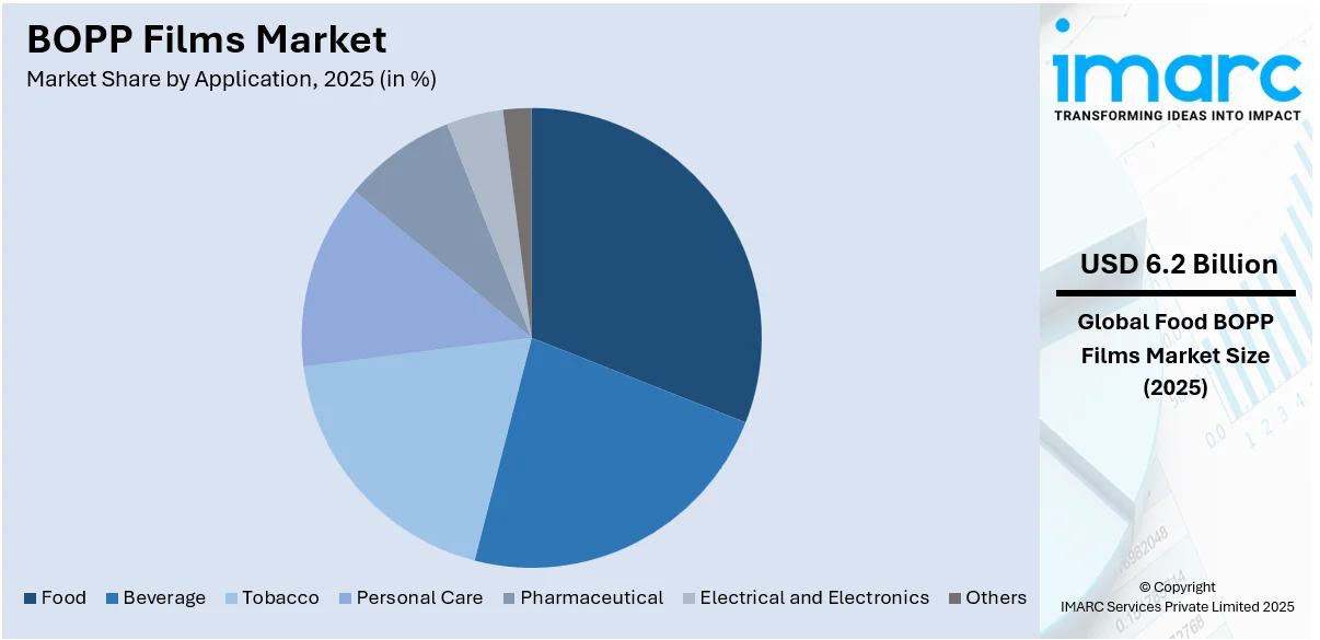 BOPP Films Market By Application