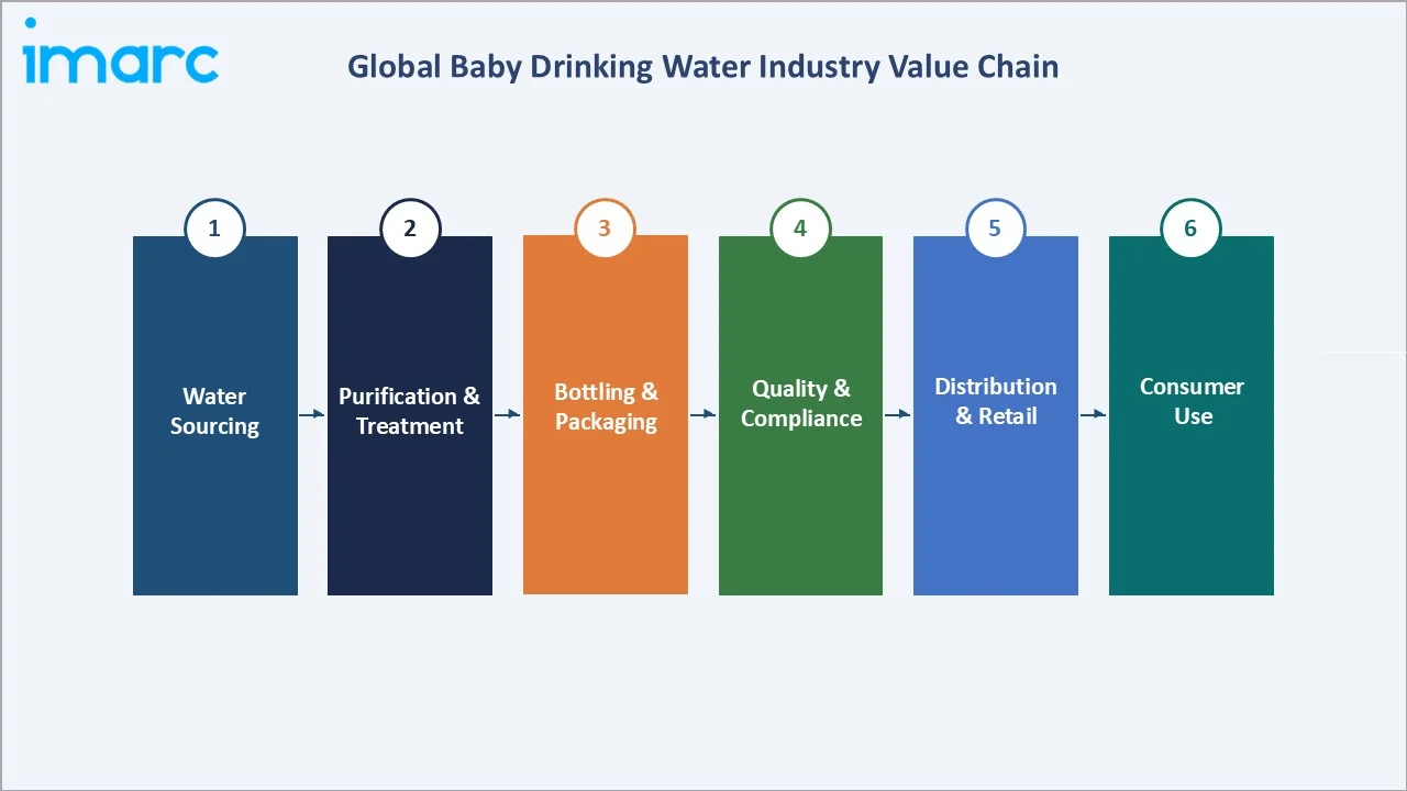 Baby Drinking Water Market Industry Value Chain