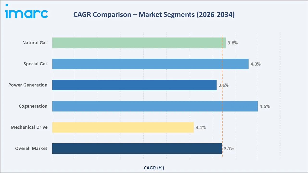 Gas Engine Market CAGR Comparison