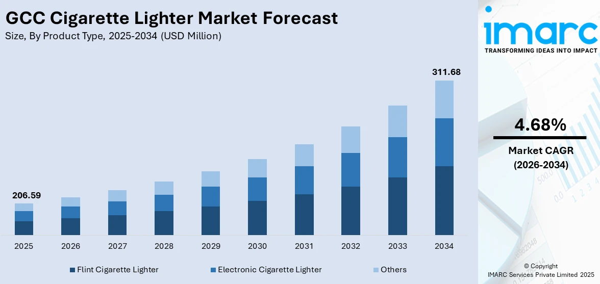 GCC Cigarette Lighter Market Size