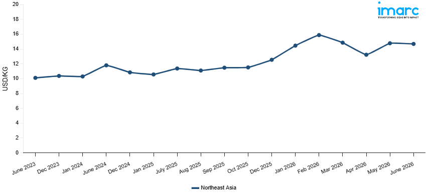 Line Chart