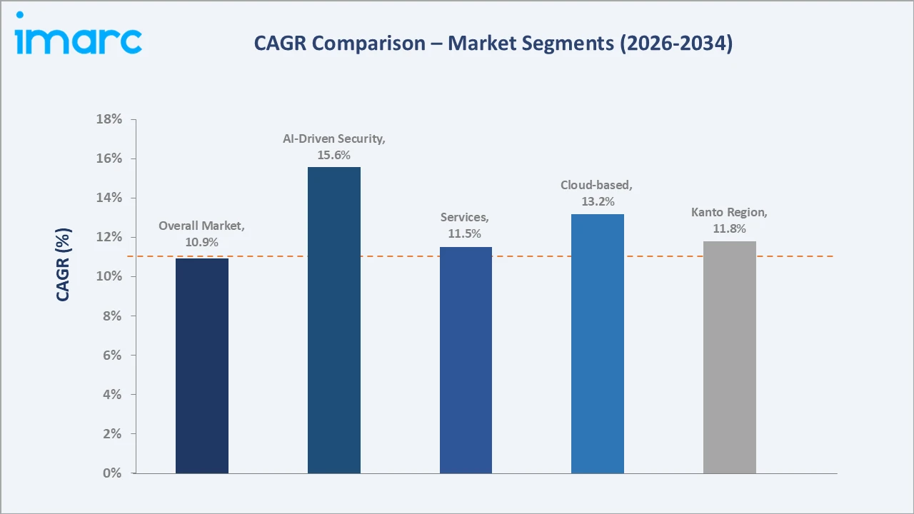 Japan Network Security Market CAGR Comparison