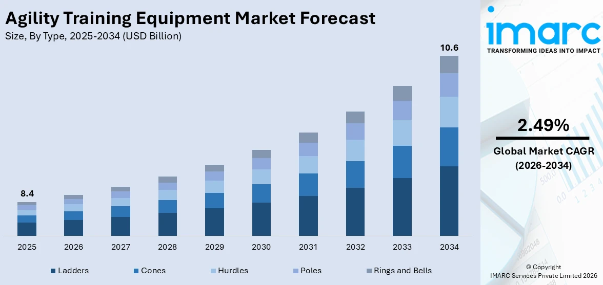 Agility Training Equipment Market Size