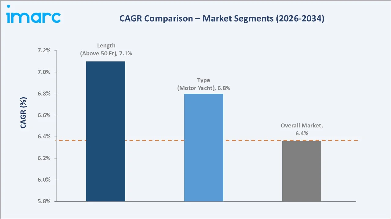 Yacht Charter Market CAGR Comparison