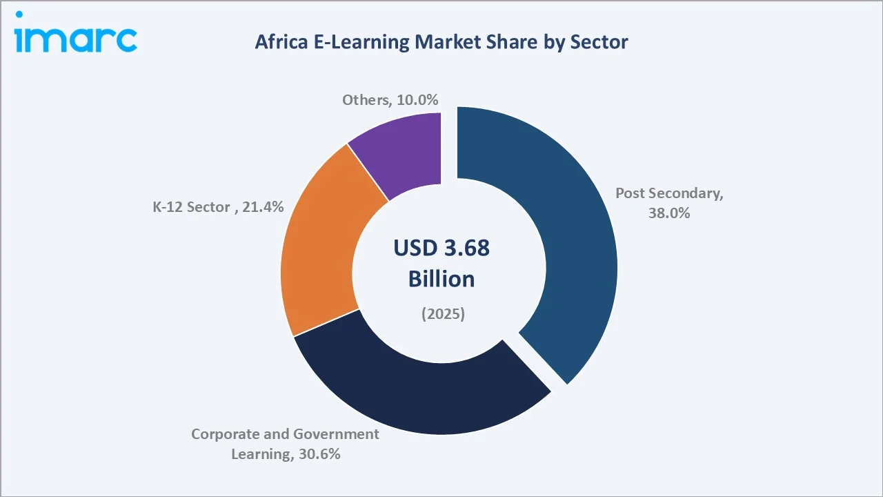 Africa E-Learning Market By Sector