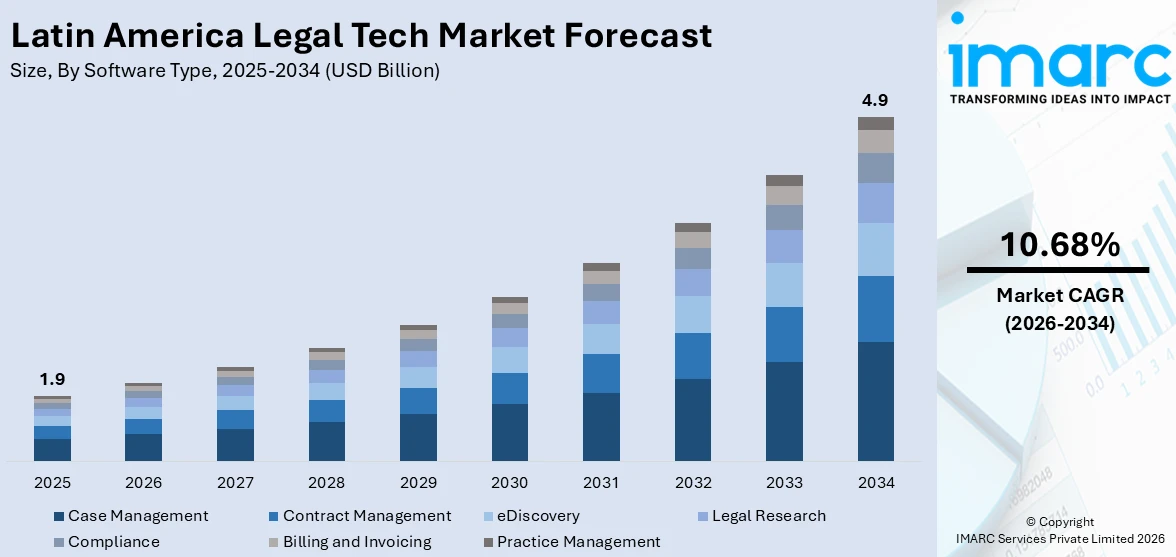 Latin America Legal Tech Market Size