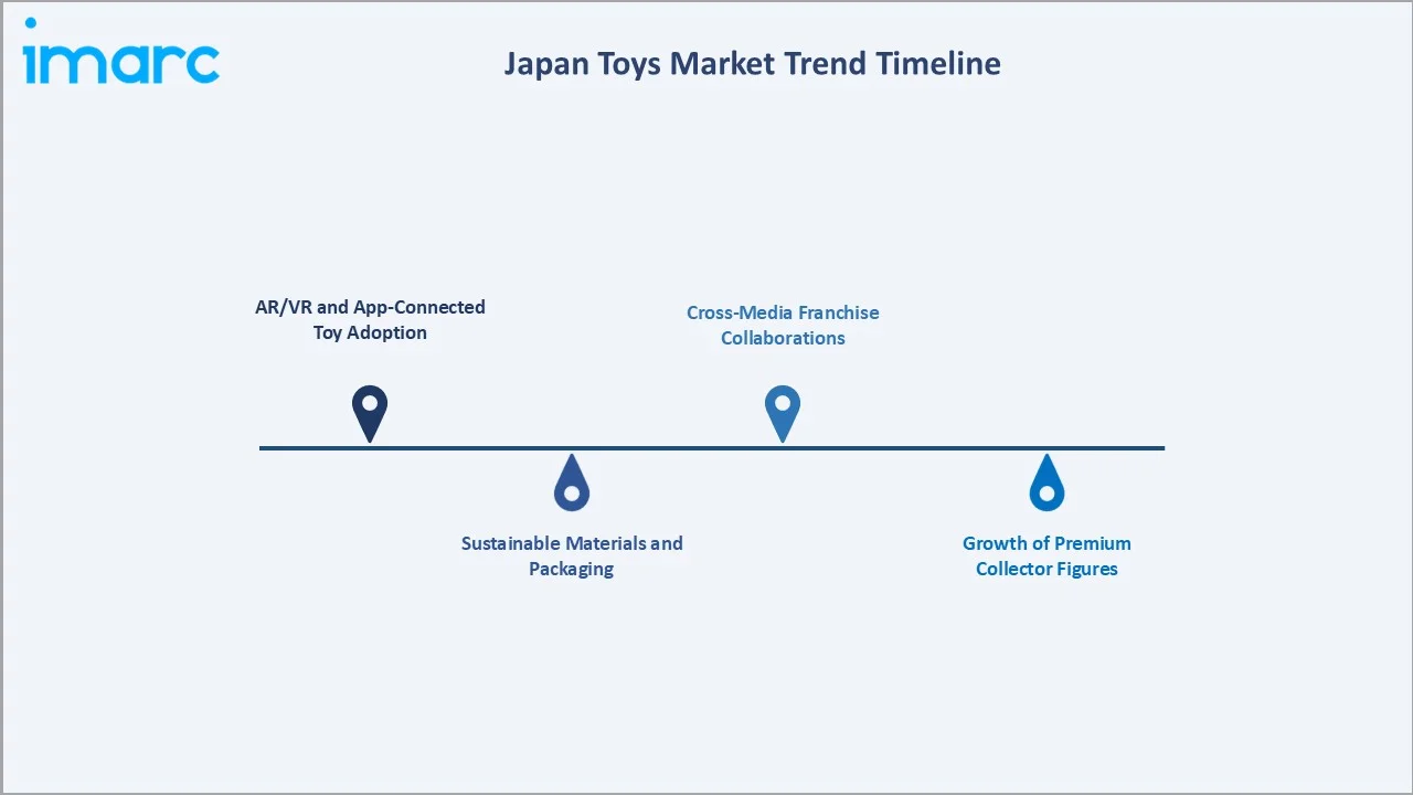 Japan Toys Market Trend Timeline