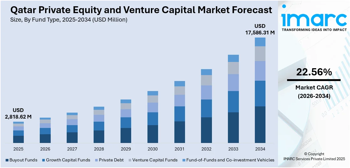 Qatar Private Equity and Venture Capital Market Size