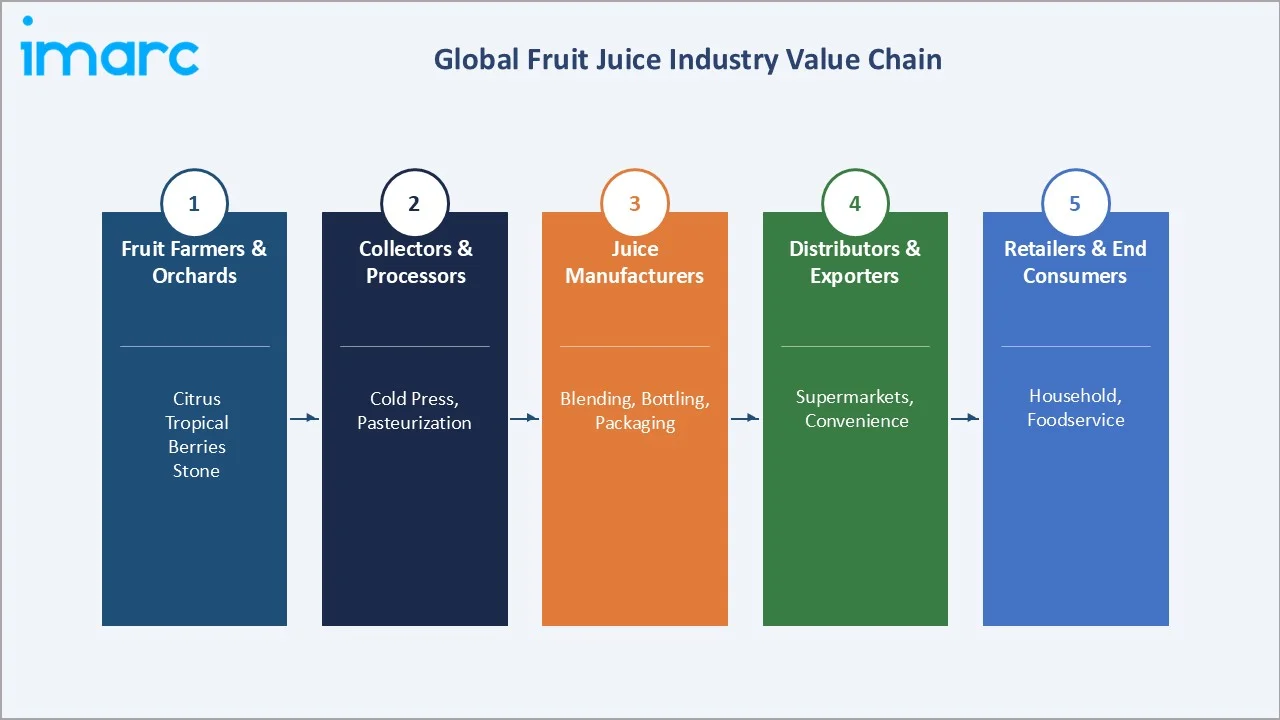 Fruit Juice Market Industry Value Chain