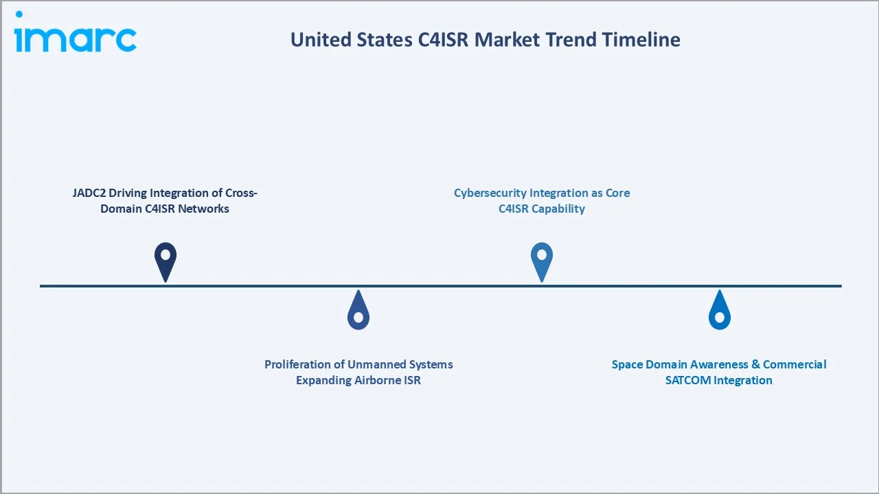 United States C4ISR Market Trends