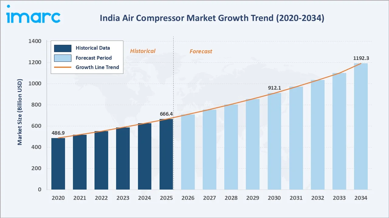 India Air Compressor Market Growth Trend