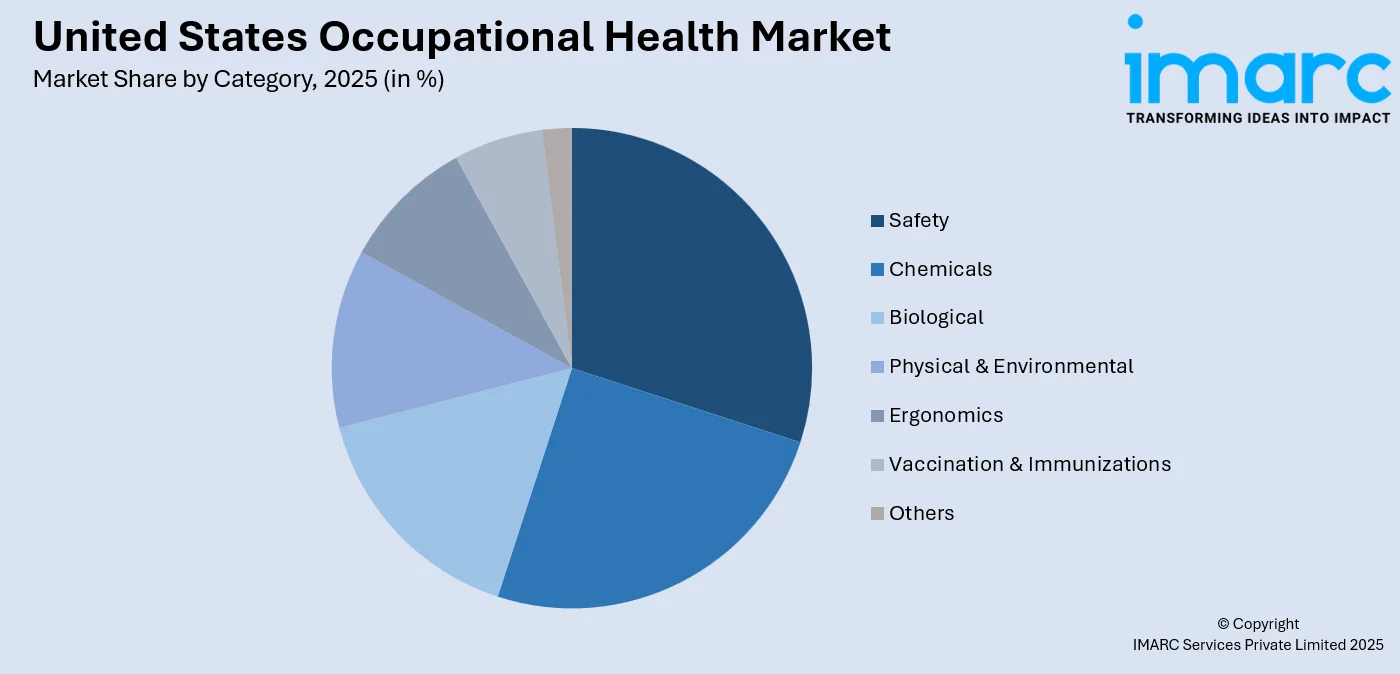 United States Occupational Health Market by Category