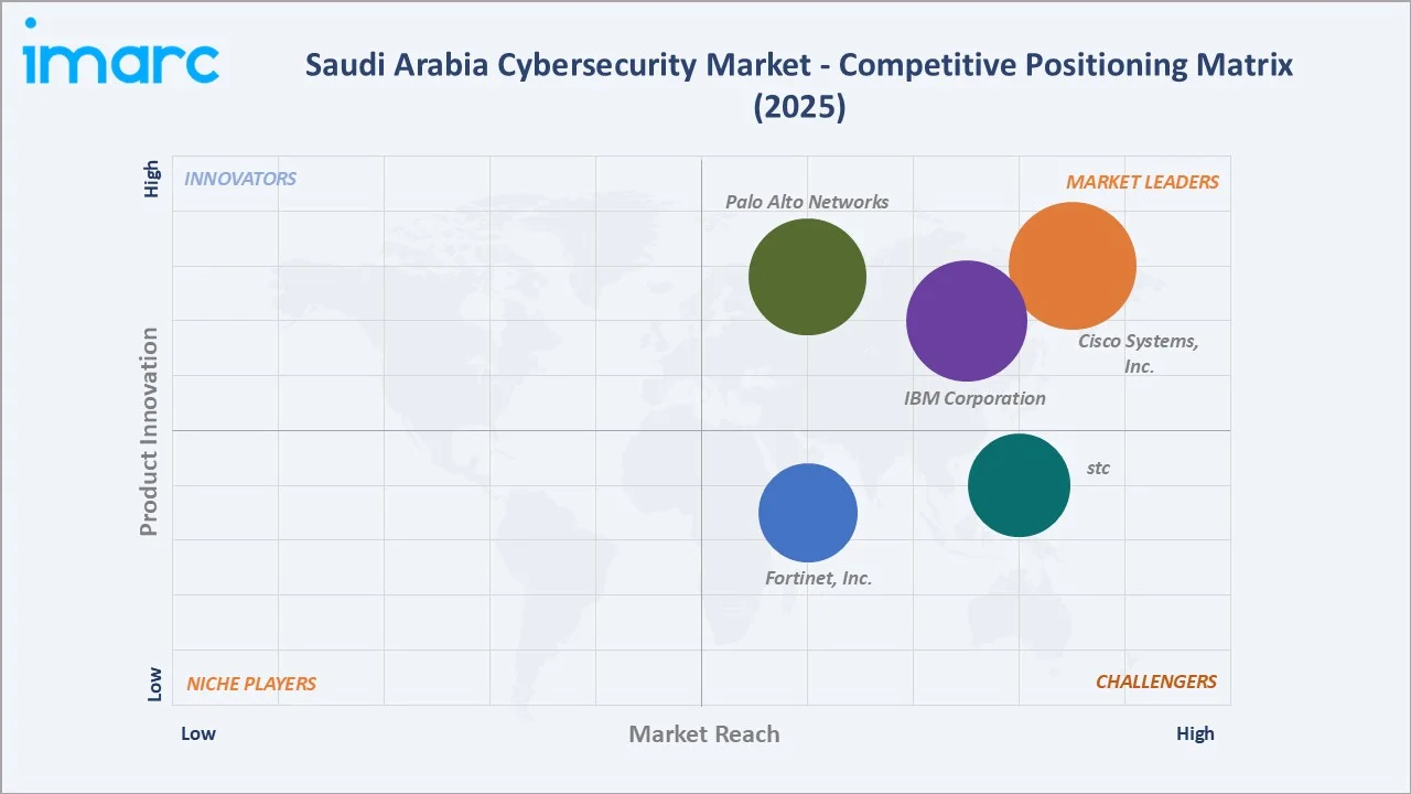 Saudi Arabia Cybersecurity Market By Competitive Landscape