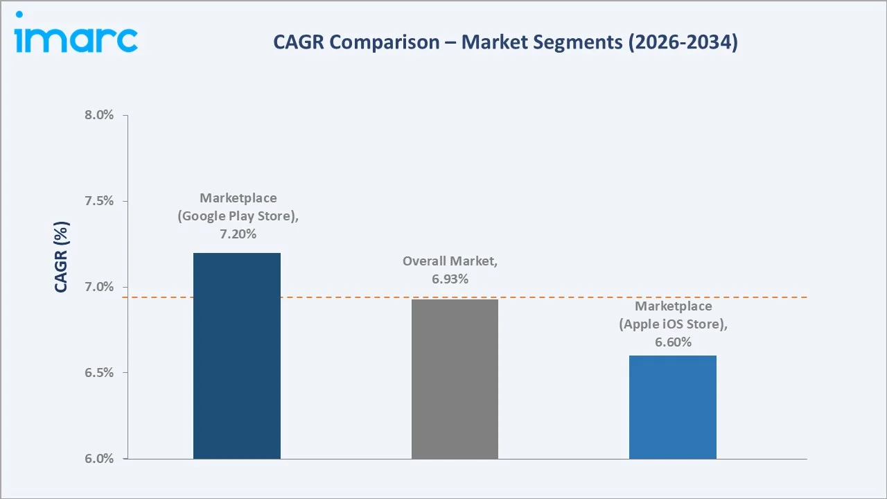 Weather App Market CAGR Comparison
