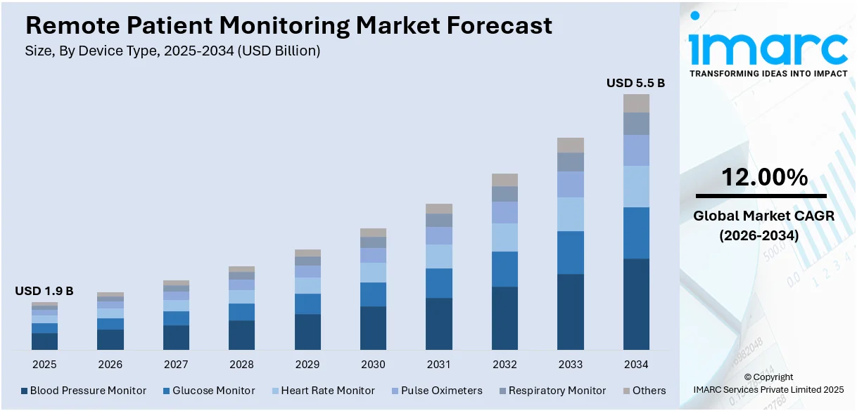 Remote Patient Monitoring Market Size