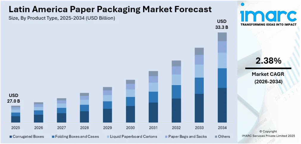 Latin America Paper Packaging Market Size