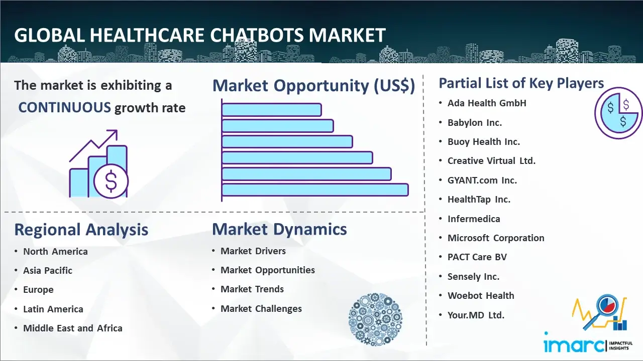 Global Healthcare Chatbots Market