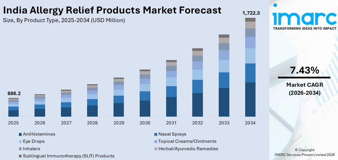 India Allergy Relief Products Market Size