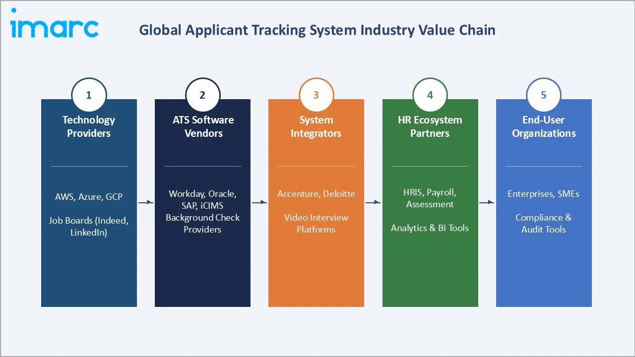 Applicant Tracking System Market Industry Value Chain