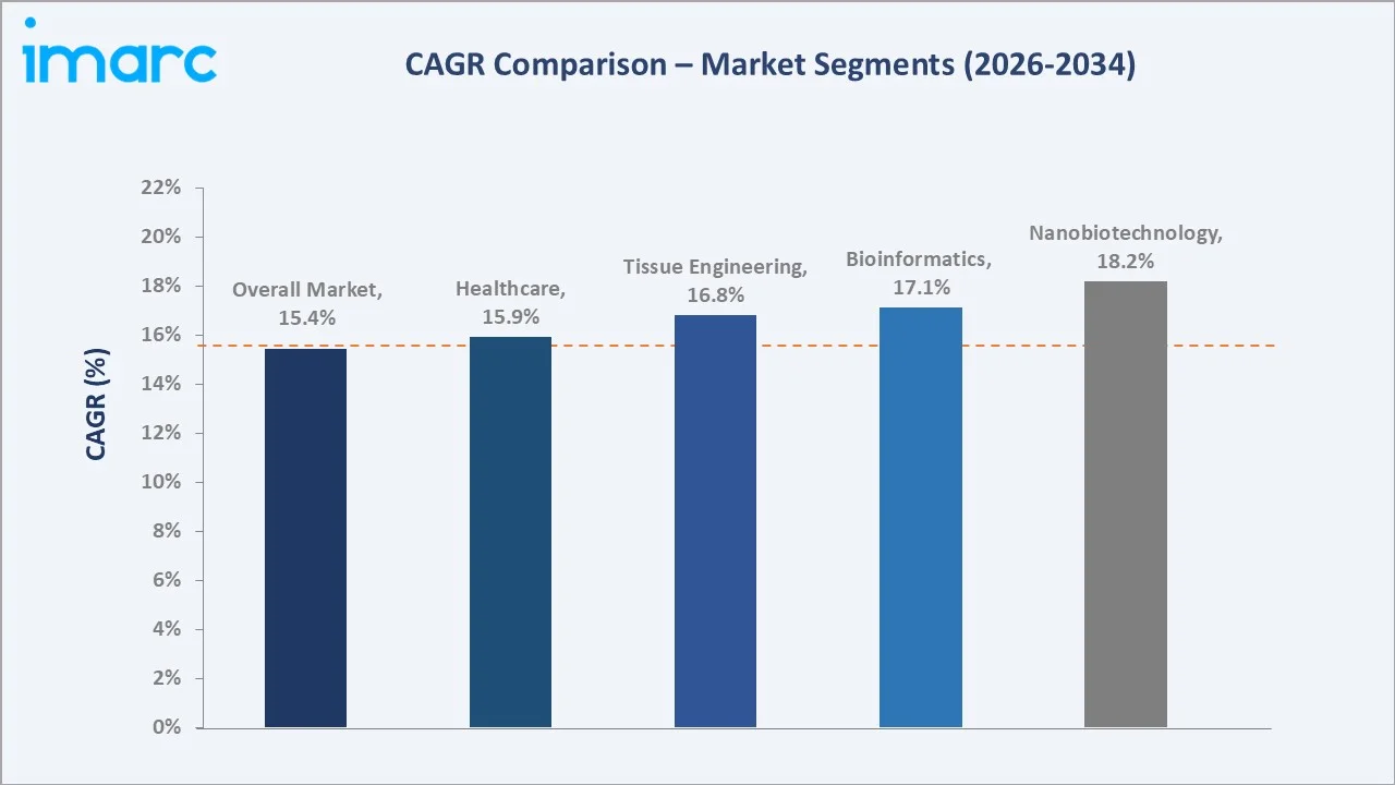 Germany Biotechnology Market CAGR Comparison