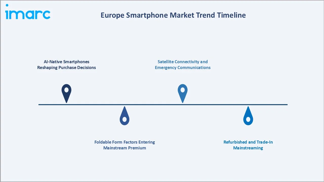 Europe Smartphone Market Trends
