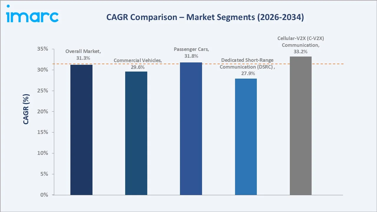 Automotive V2X Market CAGR Comparison