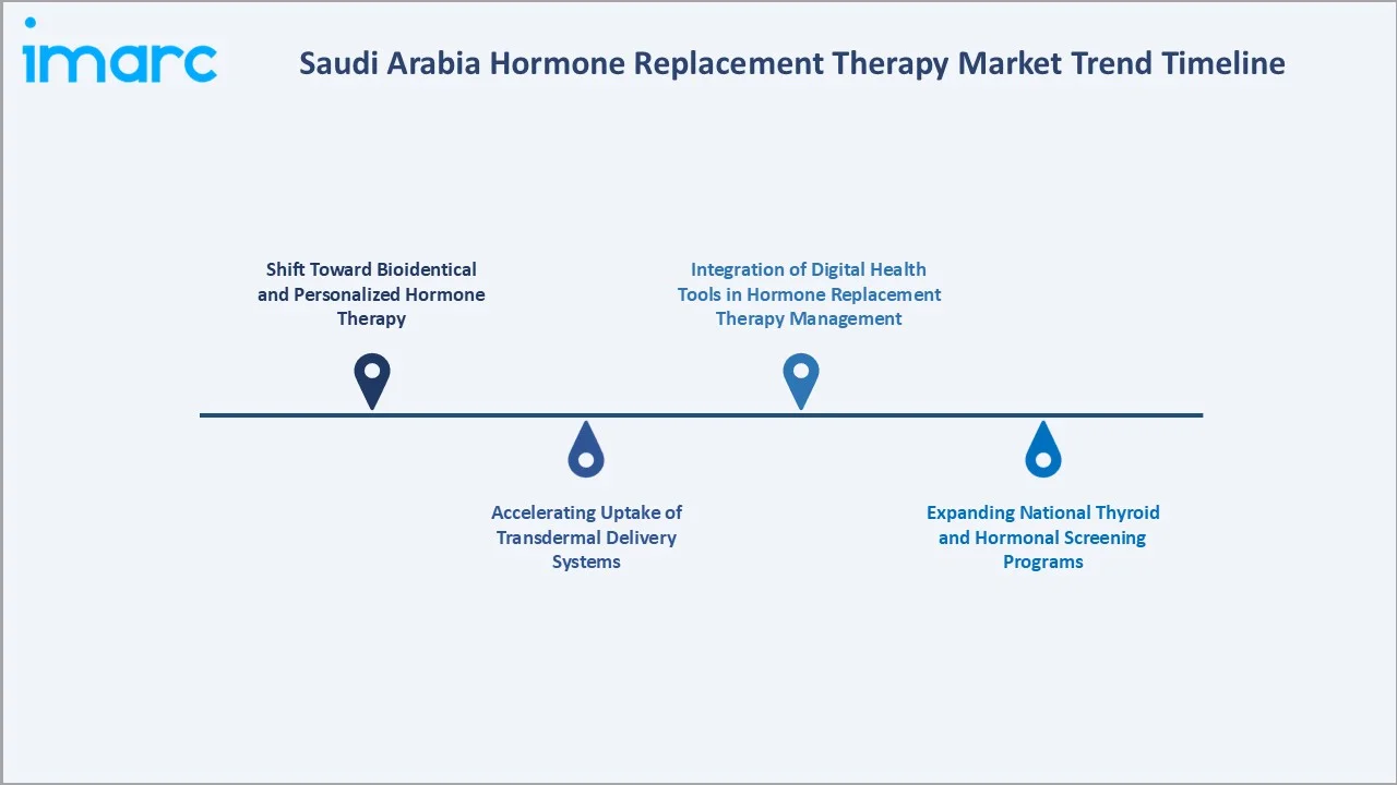 Saudi Arabia Hormone Replacement Therapy Market Trend Timeline