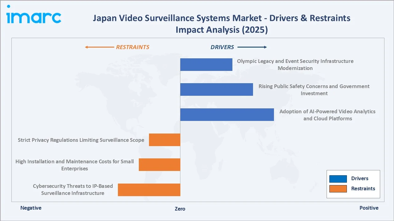 Japan Video Surveillance Systems Market Drivers & Restraints