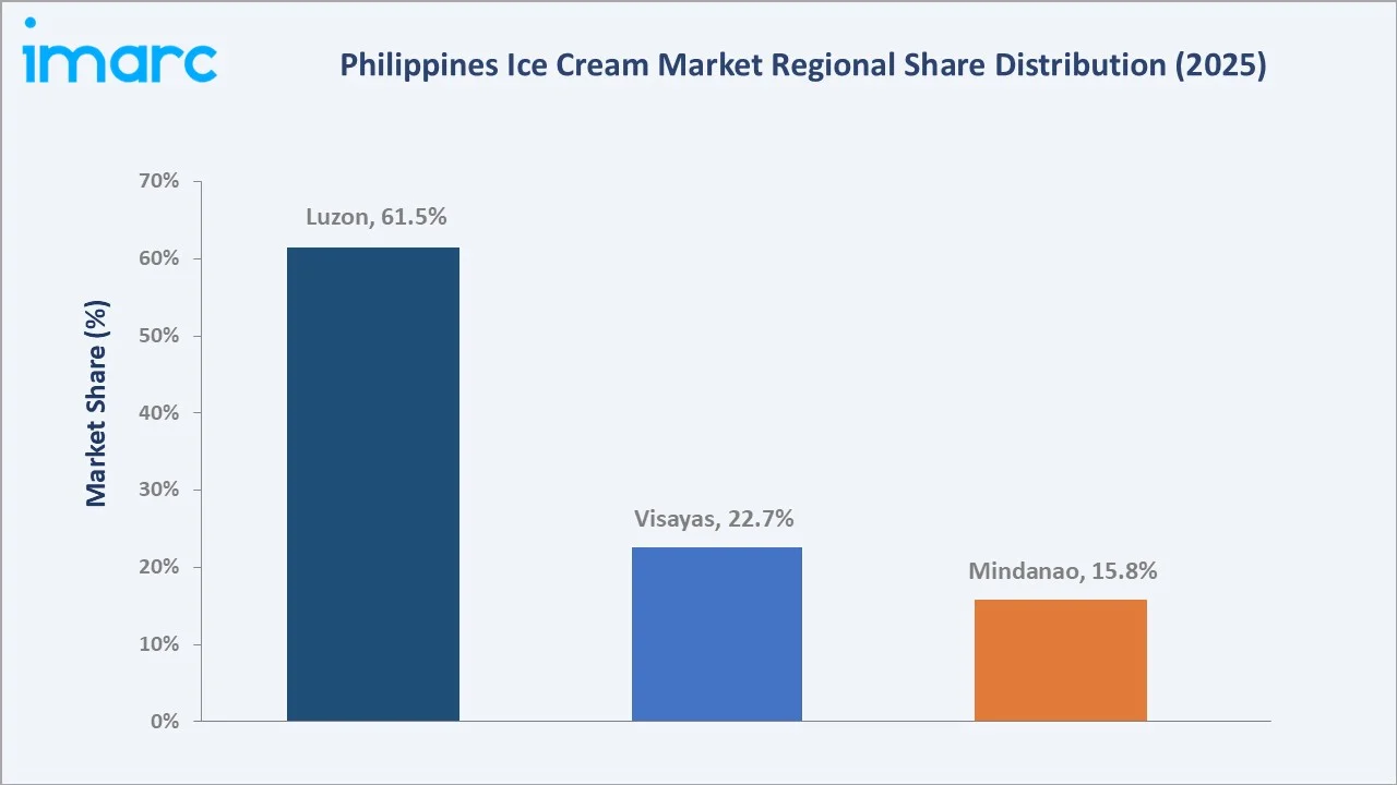 Philippines Ice Cream Market By Region